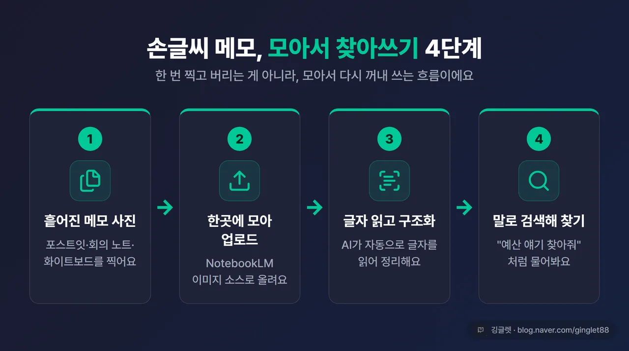 인포그래픽 - “손글씨 메모, 모아서 찾아쓰기 4단계” 흐름도. ① 흩어진 손글씨·화이트보드 사진 → ② 한곳에 모아 업로드(NotebookLM 소스) → ③ 자동으로 글자 읽고 구조화 → ④ 말로 검색해 찾아쓰기. 네이비 배경 그린 화살표, 각 단계 아이콘