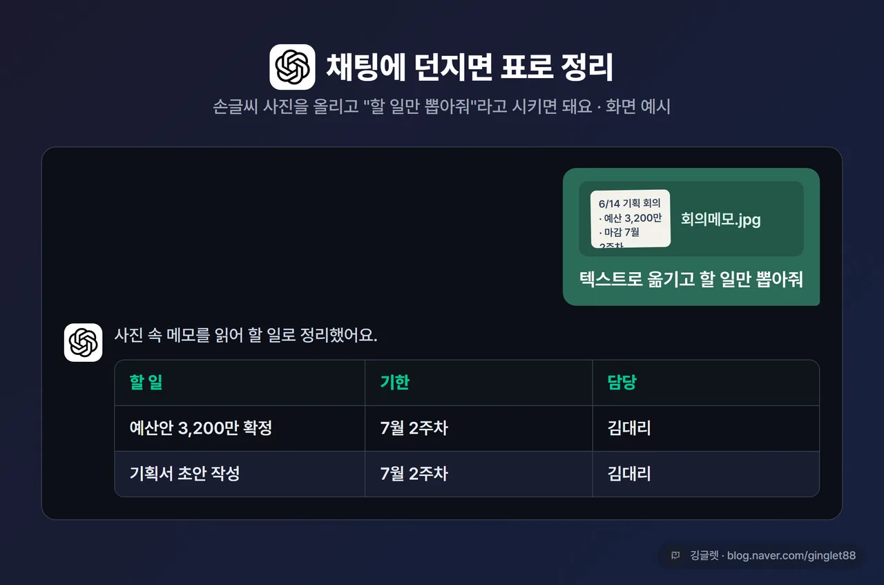 ChatGPT 채팅창에 손글씨 메모 사진을 올리고 “텍스트로 옮기고 할 일만 뽑아줘”라고 입력한 화면 + 표로 정리된 답변이 나온 모습