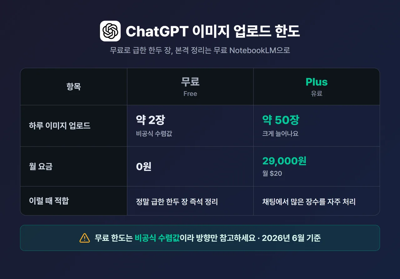 ChatGPT 무료 vs Plus 이미지 업로드 한도 비교 표 - 무료(하루 약 2장, 비공식)/Plus 월 29,000원·$20(하루 약 50장). 캡션에 “2026년 6월 기준, 무료 한도는 비공식 수렴값”