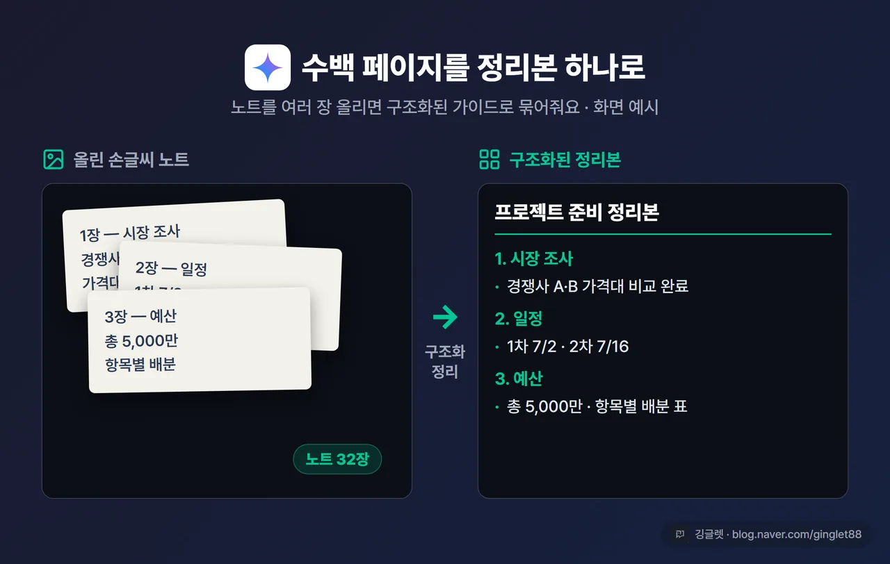 Gemini 앱에 손글씨 노트 여러 장을 올리고 구조화된 정리본으로 바뀐 화면 - 왼쪽 손글씨 사진, 오른쪽 정리된 목차·요약