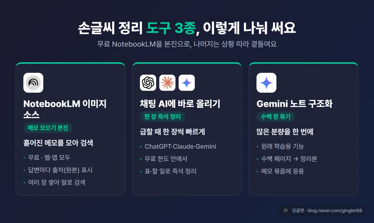인포그래픽 - 도구 3종 비교 카드. ① NotebookLM 이미지 소스(무료·검색·출처표시 / 메모 모으기 본진) ② ChatGPT·Claude·Gemini 채팅(무료 한도 / 한 장 즉석 정리) ③ Gemini 노트 구조화(학습용 / 수백 페이지 묶기). 각 카드에 용도 한 줄
