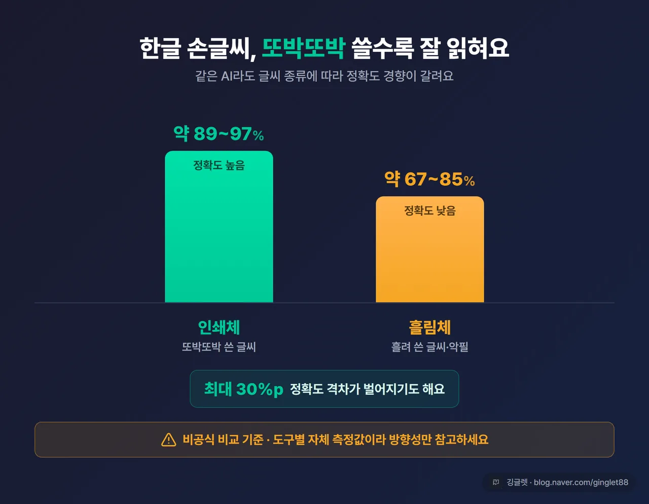 인포그래픽 - 인쇄체 vs 흘림체 정확도 경향 막대그래프. 인쇄체 높음(약 89~97%) / 흘림체 낮음(약 67~85%). 캡션 필수: “비공식 비교 기준·도구별 자체 측정, 방향성 참고용”