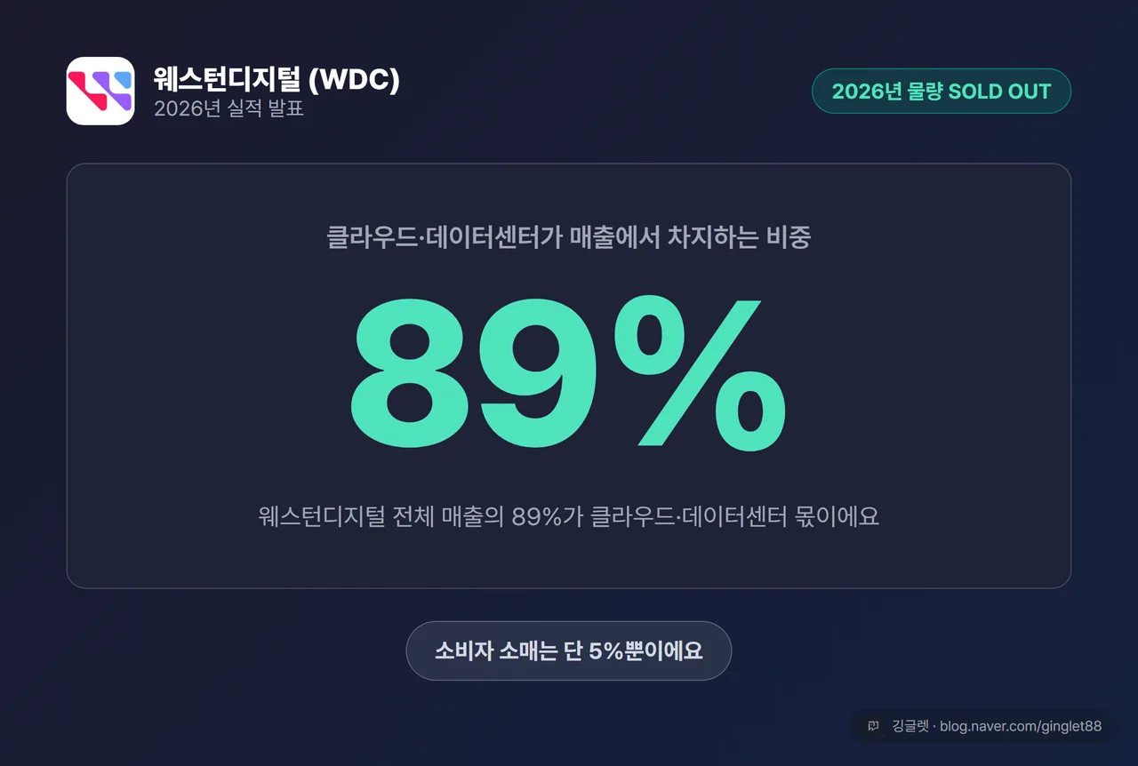 2026년 물량 완판·매출 89%가 클라우드·데이터센터 히어로 넘버 카드 (웨스턴디지털)