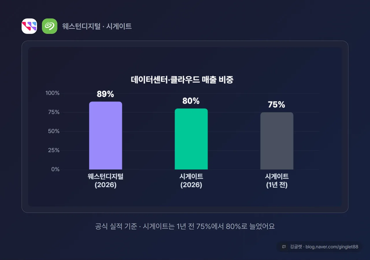 데이터센터·클라우드 매출 비중 막대 - 웨스턴디지털 89% / 시게이트 80%(1년 전 75%)
