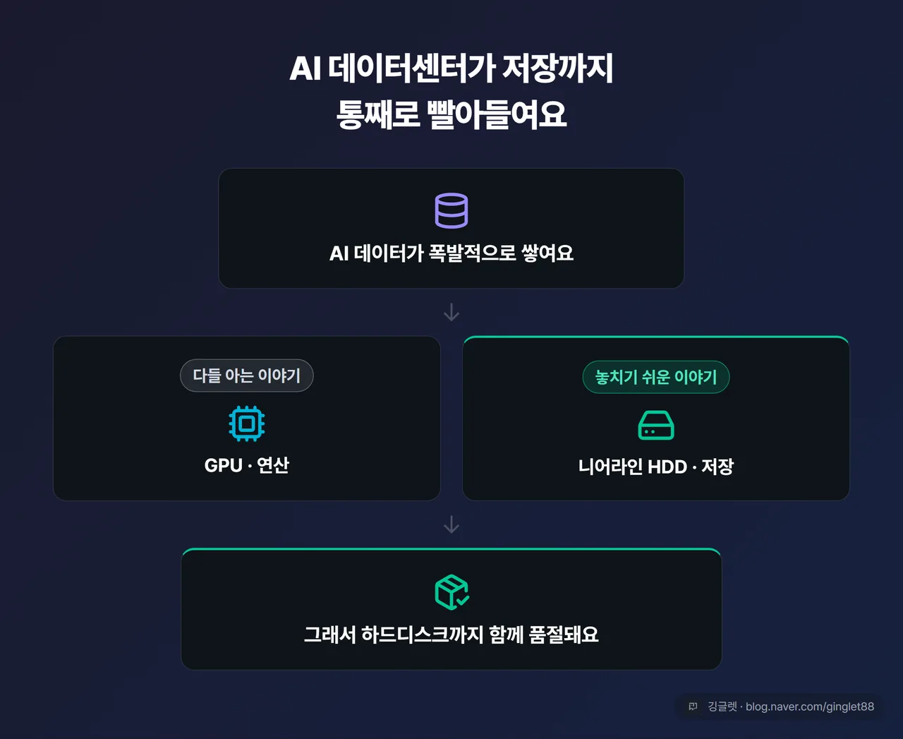 AI 데이터센터가 저장층까지 삼키는 흐름 다이어그램 - GPU 연산과 니어라인 HDD 저장이 함께 폭증