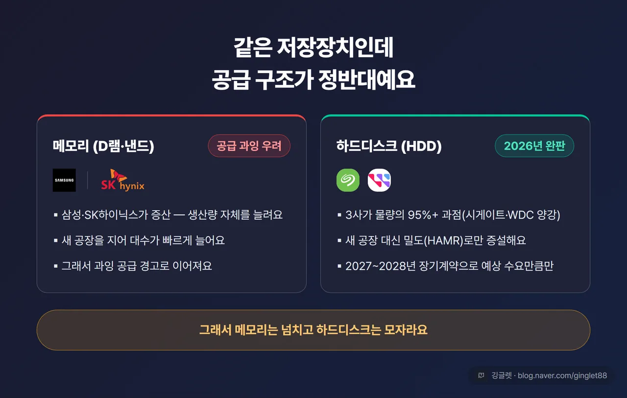 메모리 vs 하드디스크 공급 구조 대비 매트릭스