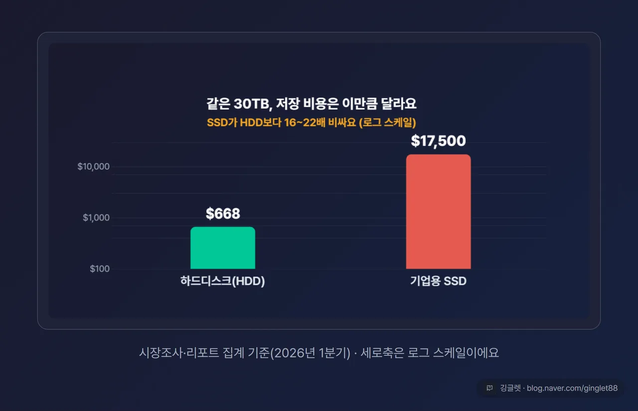 같은 30TB 저장 비용 비교 - 하드디스크 약 $668 vs 기업용 SSD 약 $17,500