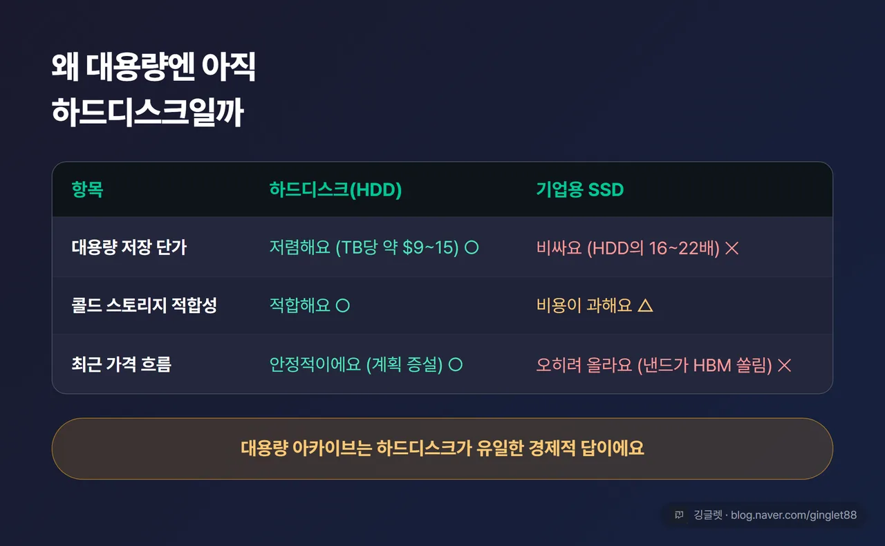 하드디스크 vs SSD 특성 비교표 - 대용량 단가·콜드 스토리지 적합성·최근 가격 흐름
