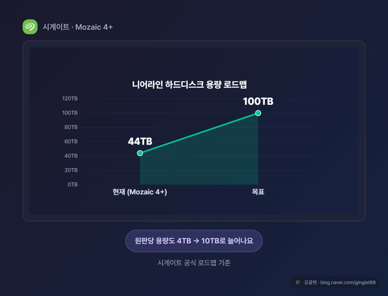 니어라인 하드디스크 용량 로드맵 - 현재 44TB(Mozaic 4+)에서 목표 100TB, 원판당 4TB에서 10TB