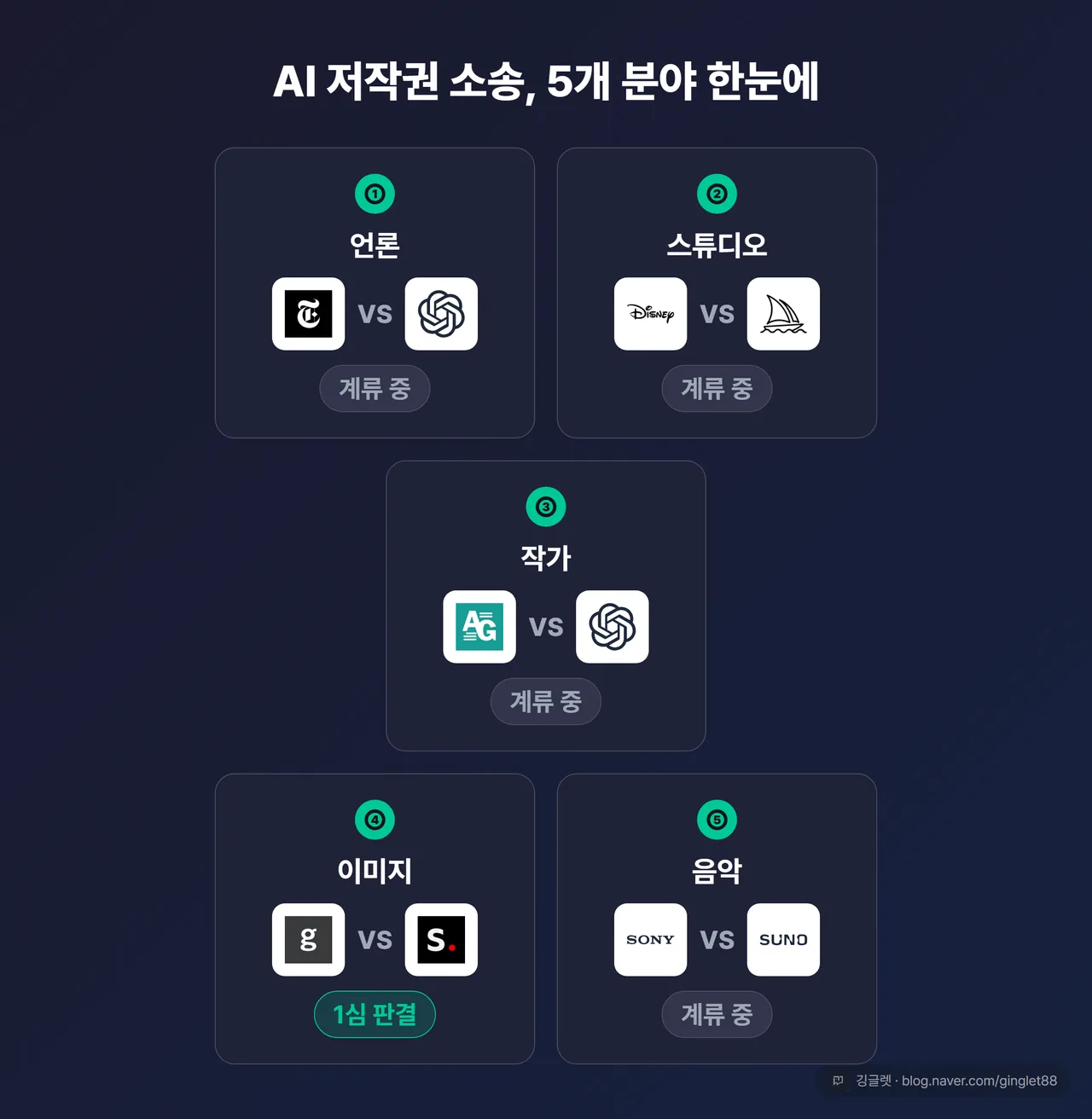 5개 분야 한눈에 매트릭스