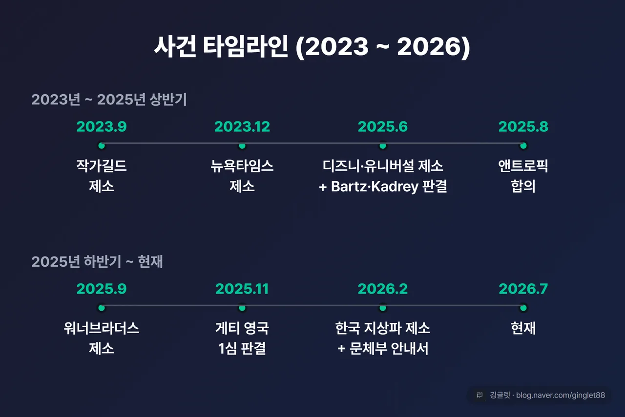 사건 타임라인 2023~2026