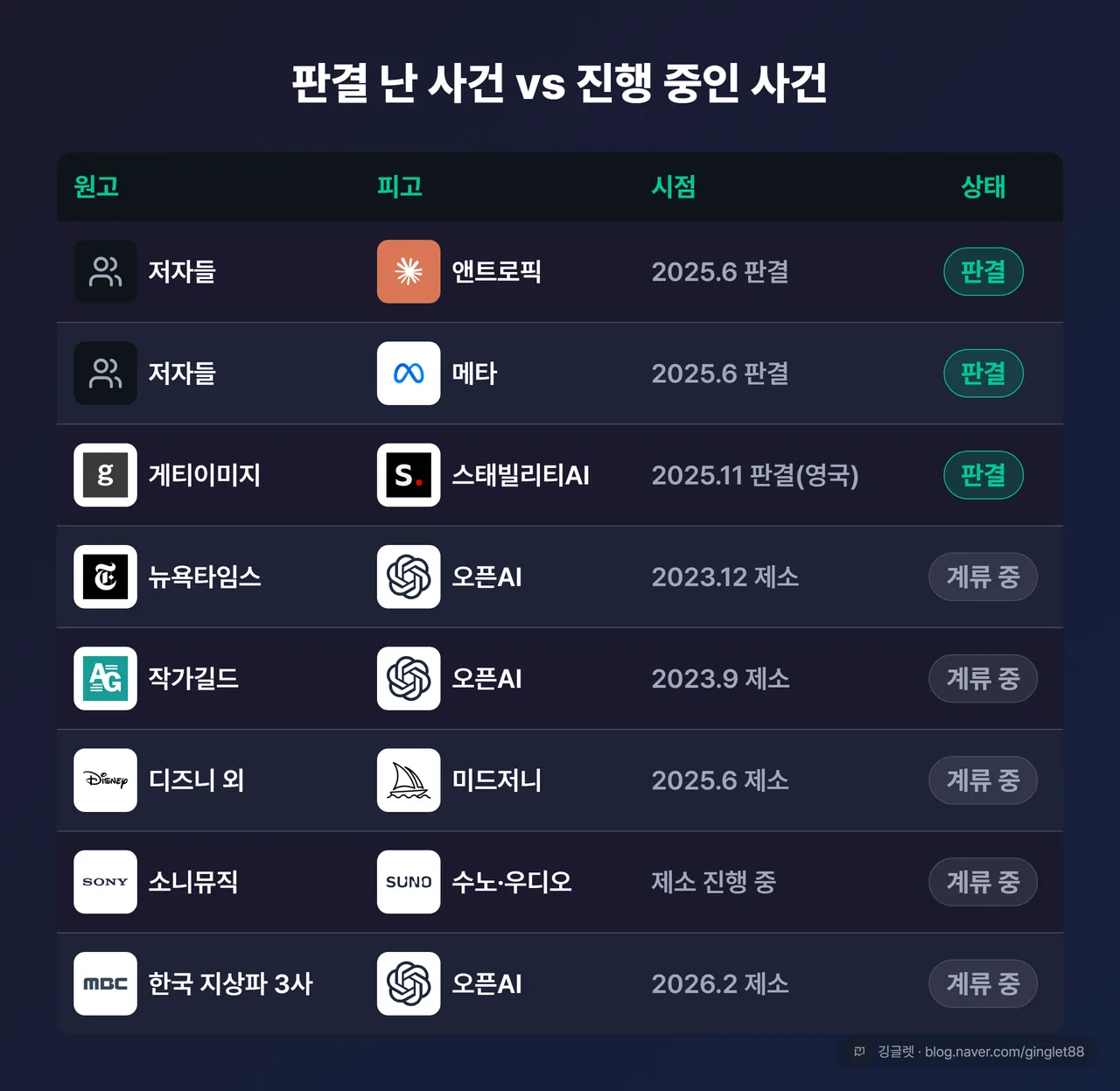 판결 vs 계류 상태 비교표