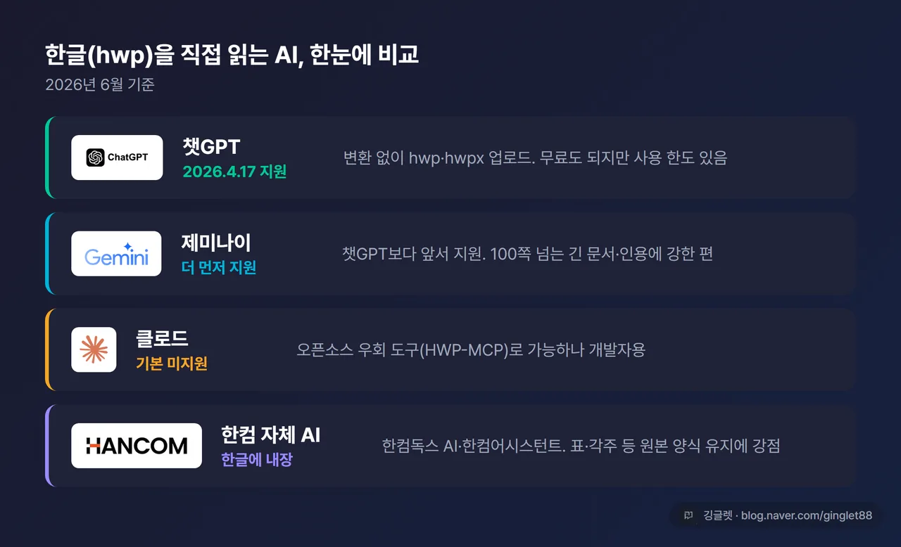 인포그래픽 - hwp 직접 읽는 AI 비교(챗GPT 2026.4.17 지원 / 제미나이 먼저 지원 / 클로드 기본 미지원·우회 도구 / 한컴 자체 AI 내장), 각 항목 한 줄 요약