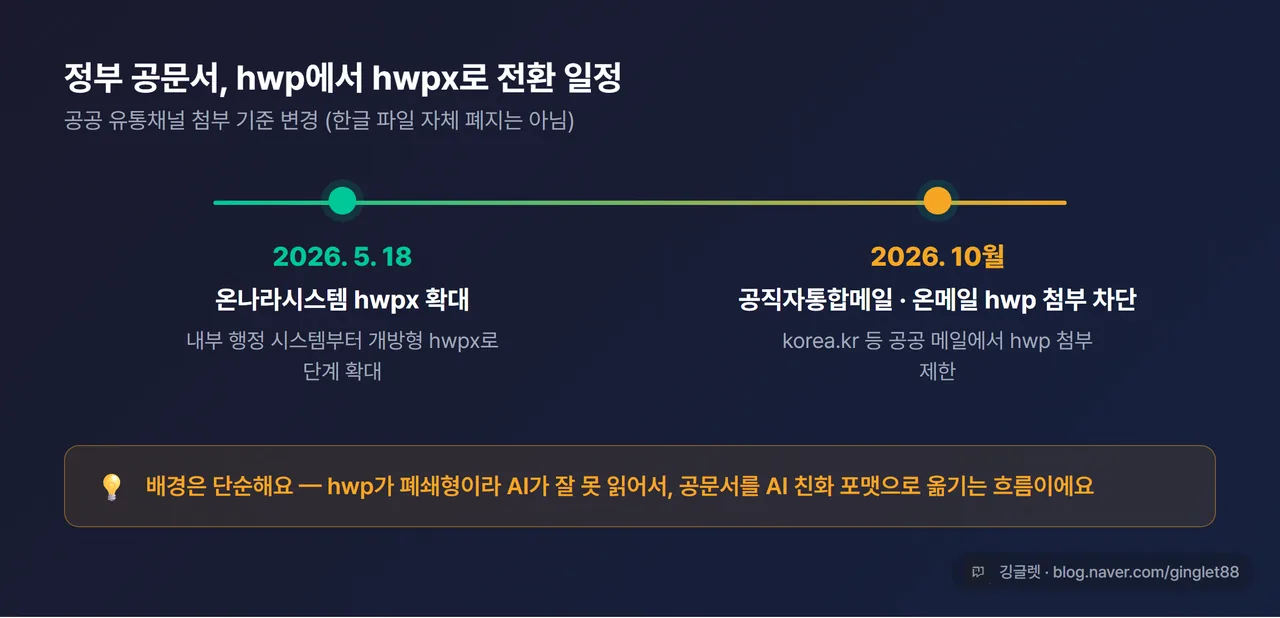 인포그래픽 - 정부 hwp→hwpx 전환 타임라인(온나라 2026.5.18 hwpx 확대 / 공직자통합메일·온메일 2026.10 hwp 첨부 차단), 가로 타임라인 형식