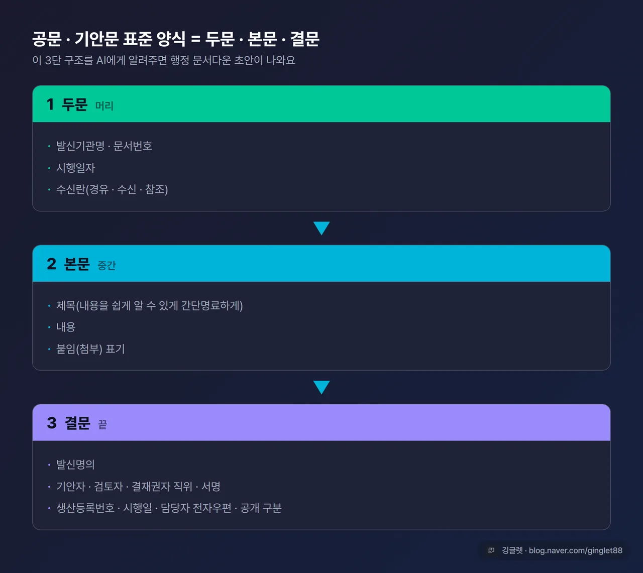 공문 3단 구조(두문·본문·결문) 도식, 각 단에 들어가는 항목(발신기관·문서번호 / 제목·내용·붙임 / 발신명의·기안자·결재) 표시