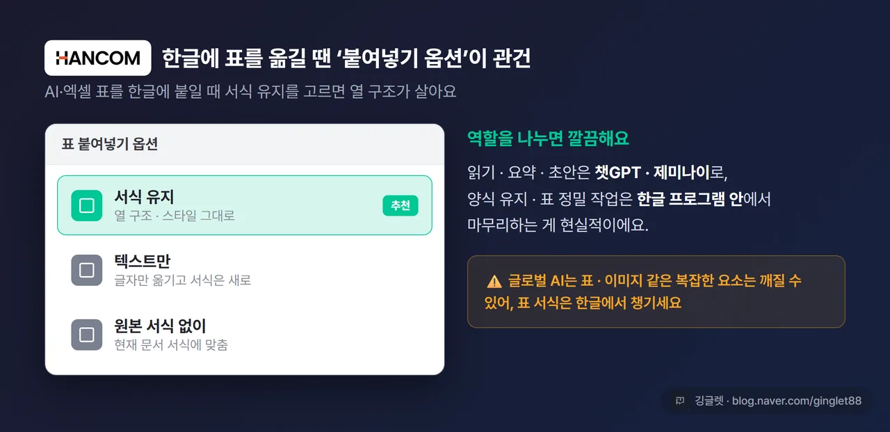 한글에서 표 붙여넣기 옵션 메뉴(서식 유지 / 텍스트만)가 펼쳐진 화면 캡처, 서식 유지 항목 강조