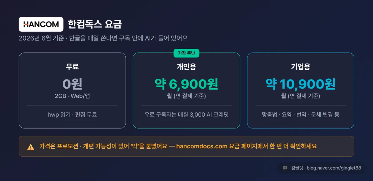 한컴독스 요금표 - 무료(0원·2GB) / 개인용 약 월 6,900원 / 기업용 약 월 10,900원, “약·발행 전 확인” caveat 표기