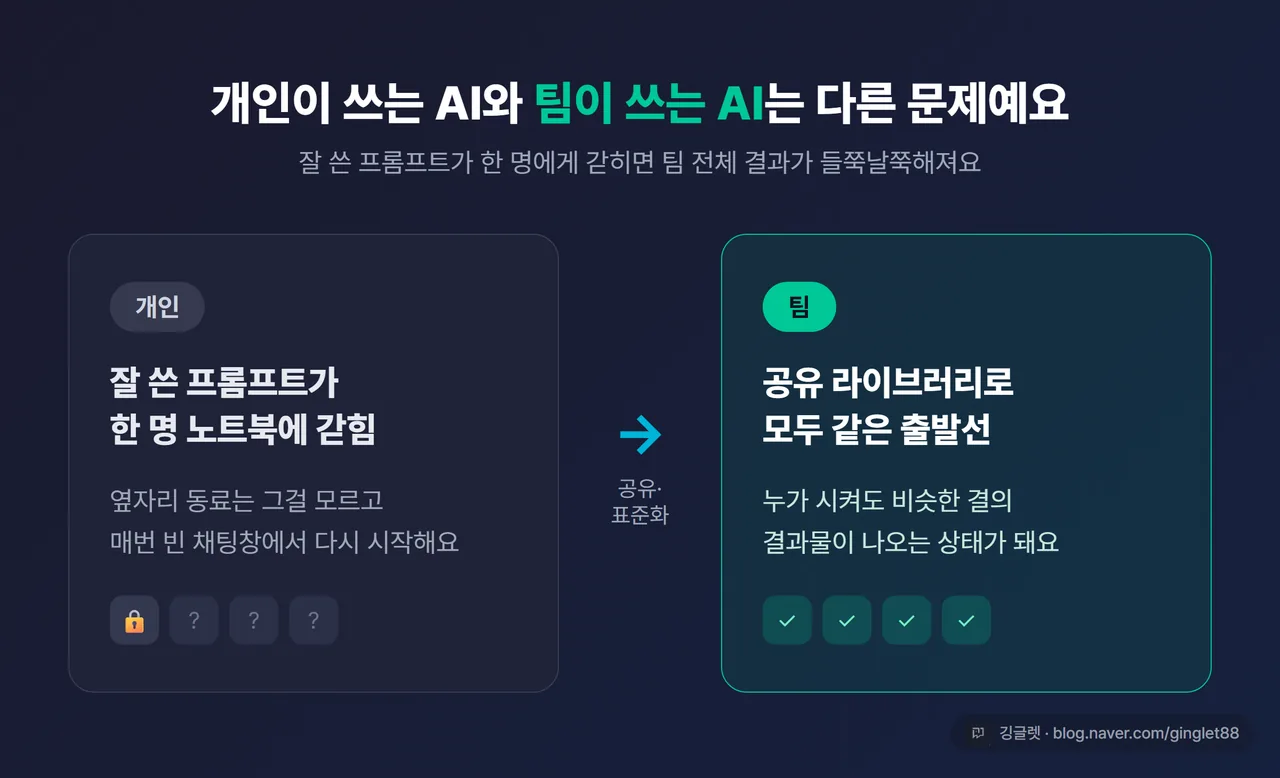 개인 vs 팀 AI 사용 차이 다이어그램 - 왼쪽 “개인: 잘 쓴 프롬프트가 한 명 노트북에 갇힘”, 오른쪽 “팀: 공유 라이브러리 → 모두 같은 출발선” 대비 인포그래픽