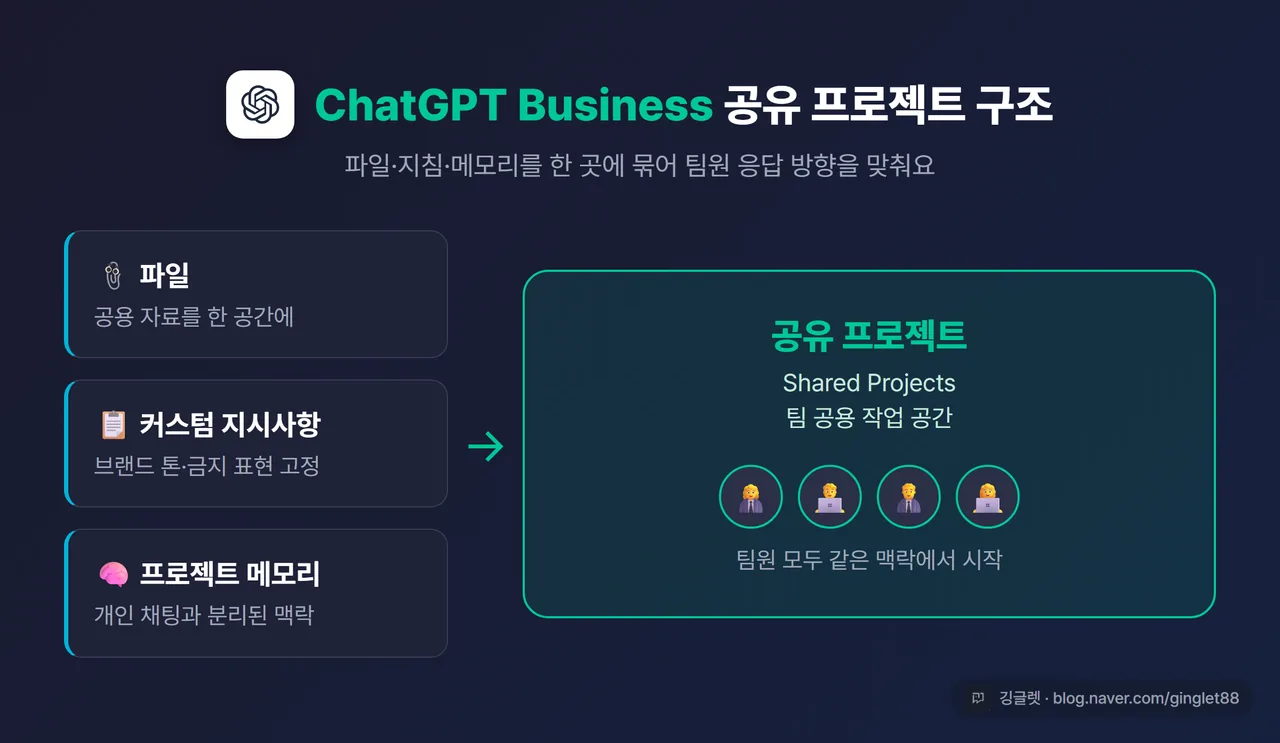 ChatGPT Business 공유 프로젝트 구조도 - 중앙 “공유 프로젝트”에 파일·커스텀 지시사항·프로젝트 메모리가 연결되고 팀원 여러 명이 접근하는 다이어그램