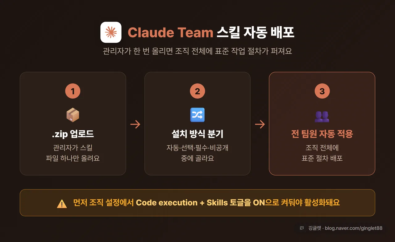Claude Team 스킬 배포 흐름도 - “관리자가 .zip 업로드” → “자동/선택/필수 설치 분기” → “전 팀원 자동 적용” 3단계 화살표, 하단에 “Code execution + Skills 토글 ON 필요” 주의 밴드