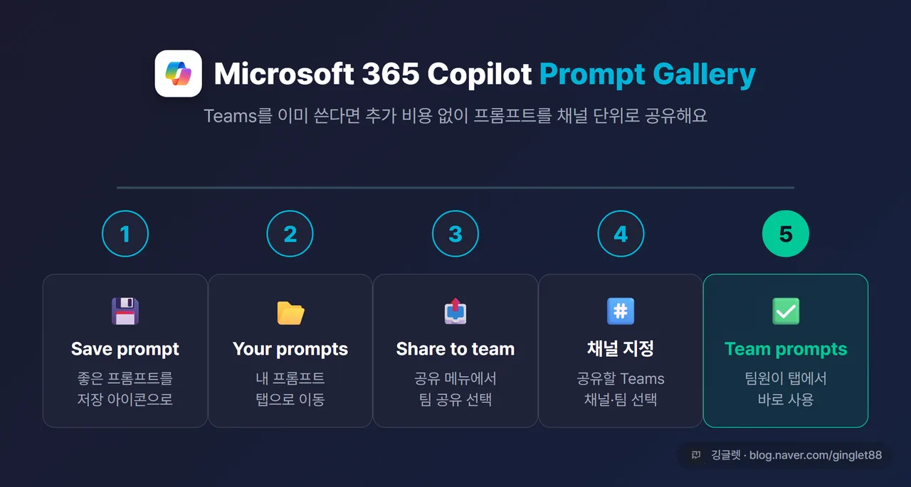Microsoft 365 Copilot Prompt Gallery 공유 5단계 타임라인 카드 - Save → Your prompts → Share to team → 채널 지정 → Team prompts 탭, 각 단계 아이콘