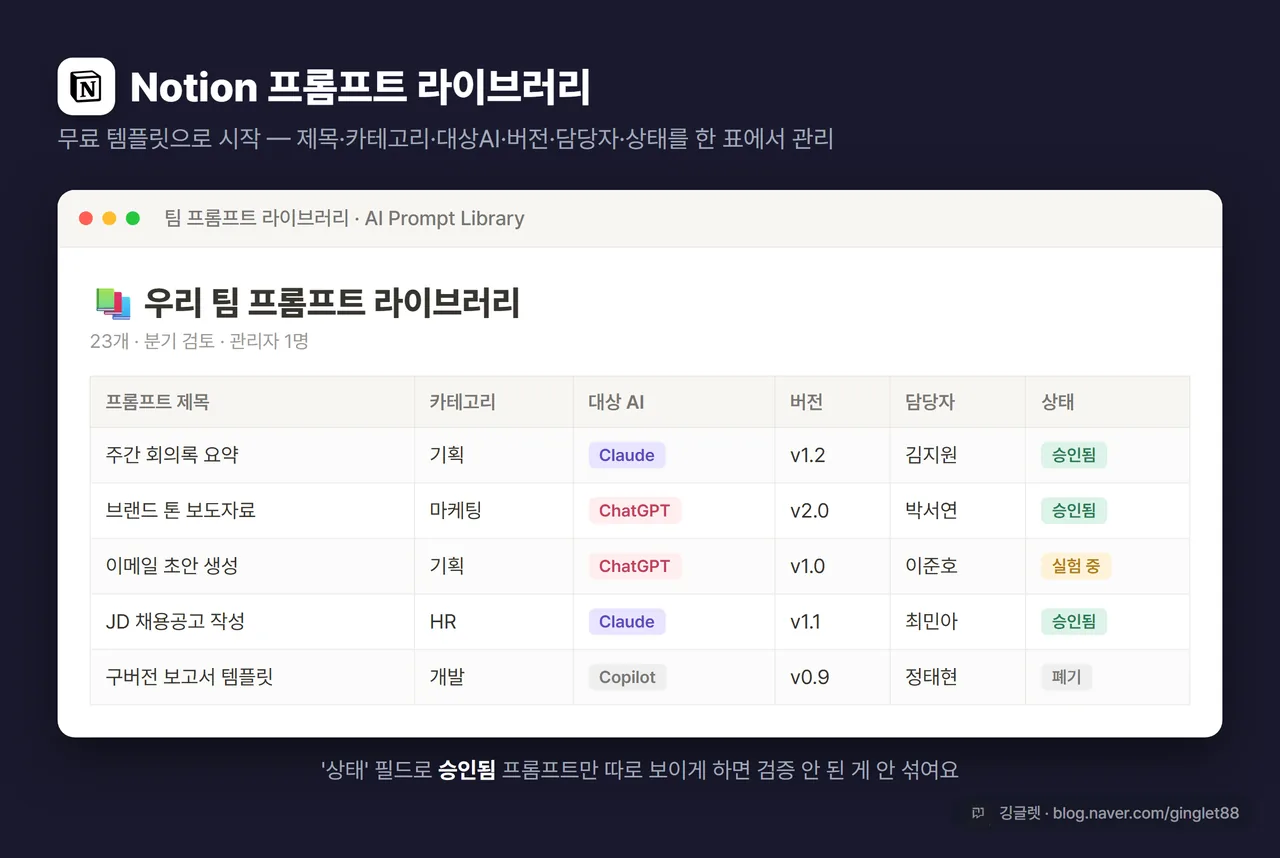 Notion 프롬프트 라이브러리 화면 목업 - 제목·카테고리·대상AI·버전·담당자·상태(승인됨/실험중/폐기) 컬럼이 보이는 데이터베이스 표