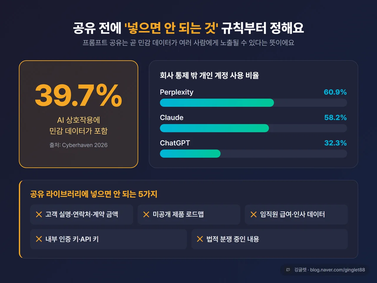 인포그래픽 - “AI 사용 중 39.7% 민감 데이터 포함” 큰 수치 + 개인 계정 사용 비율 막대(Claude 58.2% / Perplexity 60.9% / ChatGPT 32.3%), 하단에 “공유 전 넣으면 안 되는 5가지” 리스트, 출처 Cyberhaven 2026 표기