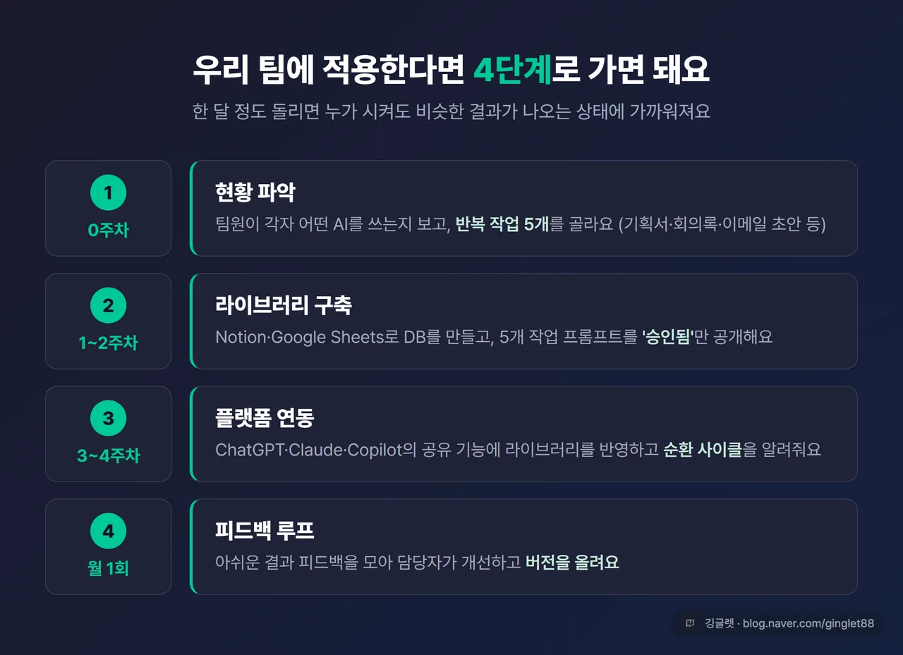 팀 표준화 로드맵 4단계 타임라인 - 0주차 현황 파악 / 12주차 라이브러리 구축 / 34주차 플랫폼 연동 / 월 1회 피드백 루프, 가로 타임라인 카드