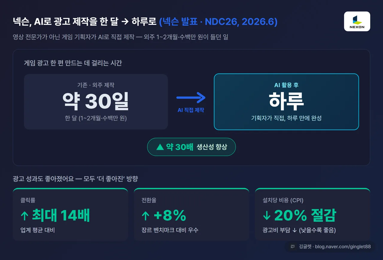 인포그래픽 - “넥슨 AI 광고 제작 효율(2026.6 넥슨 발표)” 막대/카드. 제작기간 한 달→하루(약 30배), 클릭률 최대 14배, 전환율 +8%, CPI -20%. 우하단 워터마크