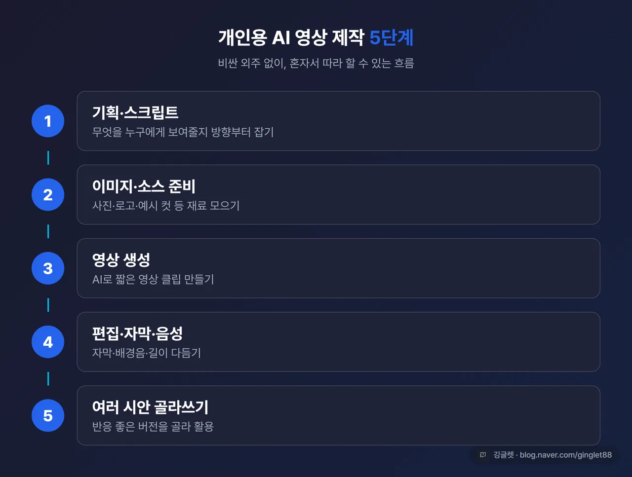 인포그래픽 - “개인용 AI 영상 제작 5단계” 흐름도. ①기획·스크립트 ②이미지·소스 준비 ③영상 생성 ④편집·자막·음성 ⑤여러 시안 골라쓰기. 우하단 워터마크