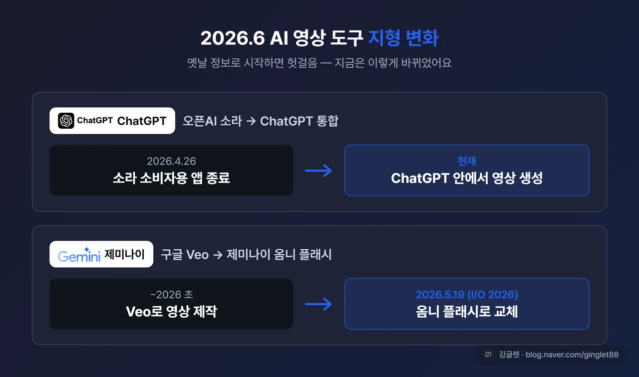 인포그래픽 - “2026.6 AI 영상 도구 지형 변화” 타임라인 2개. ①소라 소비자 앱 종료(2026.4.26) → ChatGPT 통합 ②구글 Veo 3.1 → 제미나이 옴니 플래시 교체(2026.5.19). 우하단 워터마크