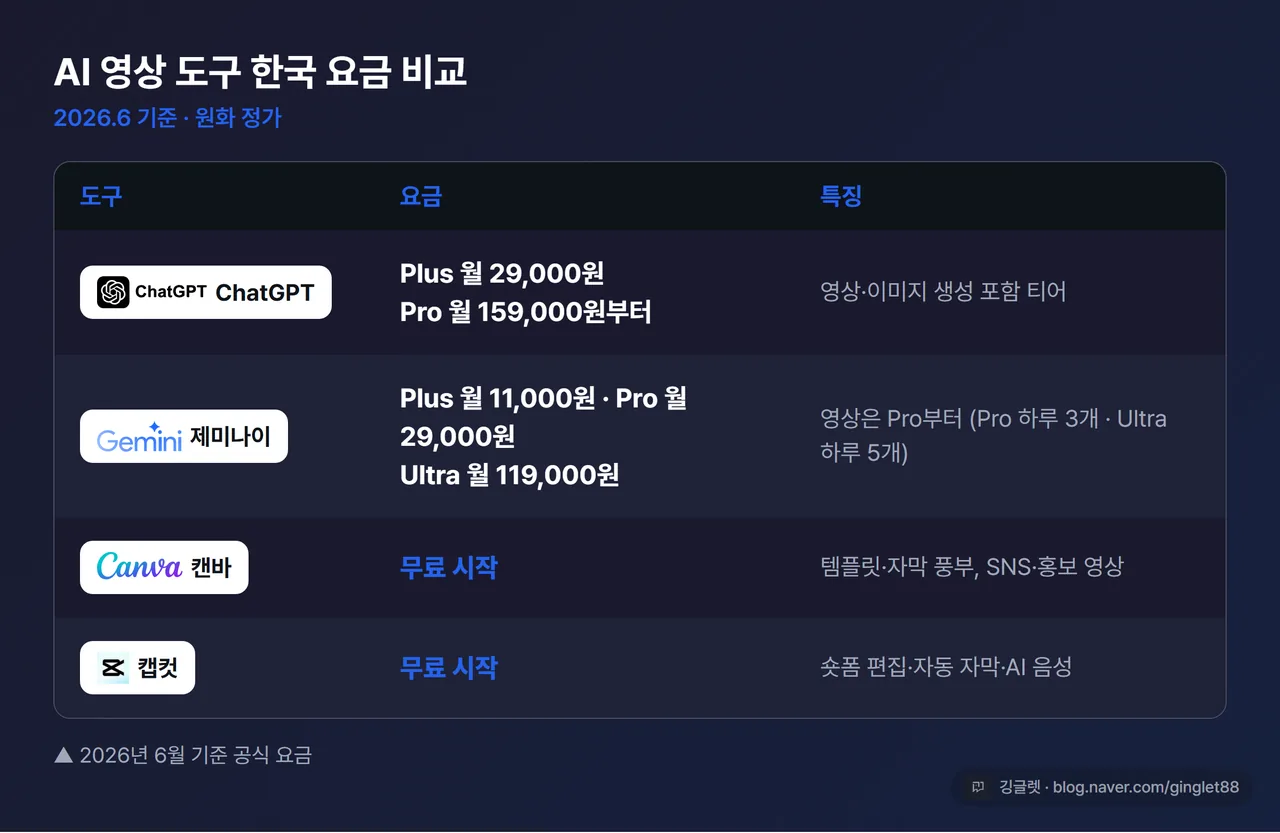 비교 표/인포그래픽 - “AI 영상 도구 한국 요금 비교(2026.6 기준)” HTML 표. ChatGPT Plus 29,000원·Pro 159,000원부터 / Google AI Plus 11,000원·Pro 29,000원·Ultra 119,000원(영상 Pro 일3개·Ultra 일5개) / Canva·CapCut 무료 시작. 우하단 워터마크