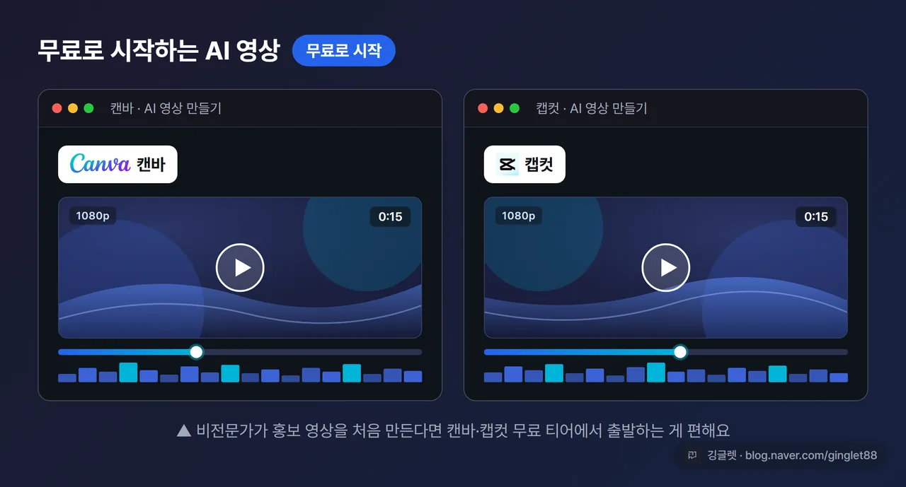 화면 - Canva·CapCut 무료 AI 영상 생성 화면을 표현한 카드, “무료로 시작” 라벨