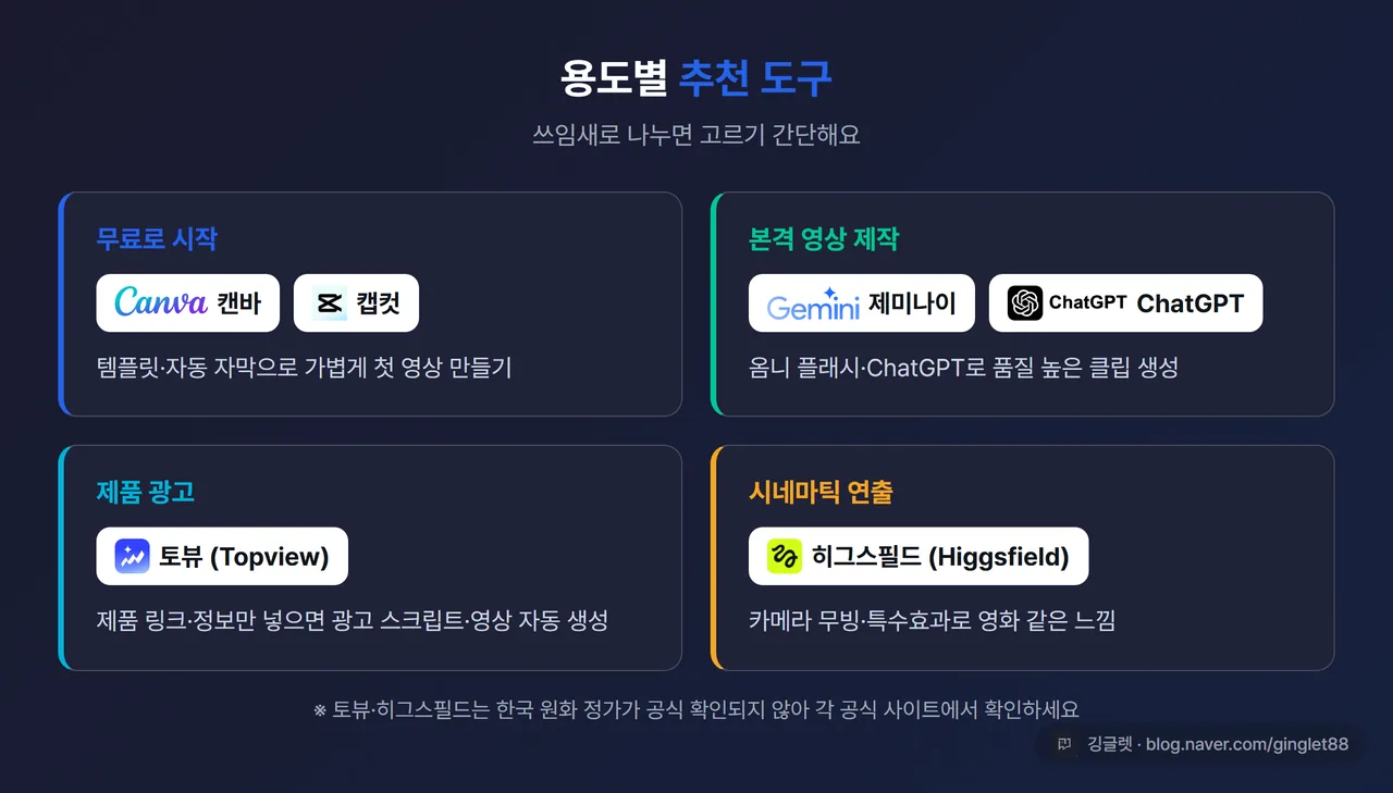 인포그래픽 - “용도별 추천 도구” 카드. 무료 시작=캔바·캡컷 / 본격 영상=제미나이·ChatGPT / 제품 광고=토뷰 / 시네마틱=히그스필드. 우하단 워터마크