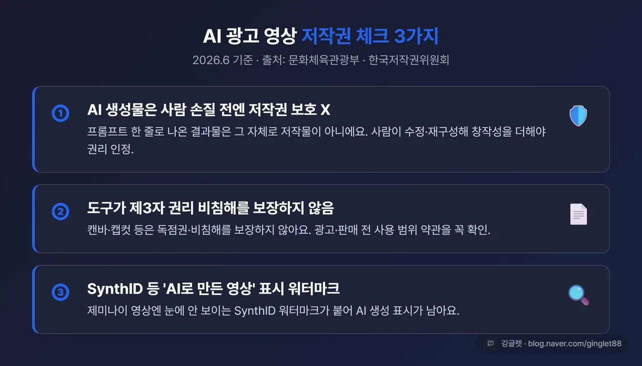 인포그래픽 - “AI 광고 영상 저작권 체크 3가지(2026.6 기준)” 카드. ①AI 생성물은 사람 손질 전엔 저작권 보호 X ②도구가 제3자 권리 비침해 보장 X→약관 확인 ③SynthID 등 AI 표시 워터마크. 출처: 문체부·저작권위. 우하단 워터마크