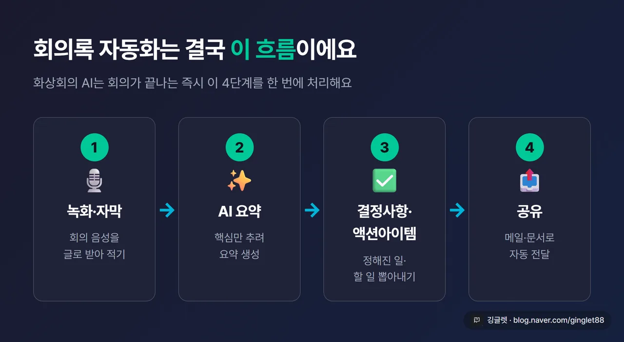 인포그래픽 - 회의록 자동화 4단계 흐름도, “① 녹화·자막 → ② AI 요약 → ③ 결정사항·액션아이템 → ④ 공유” 가로 화살표 구성, 각 단계 아이콘, 다크 네이비 배경, 우하단 깅글렛 워터마크