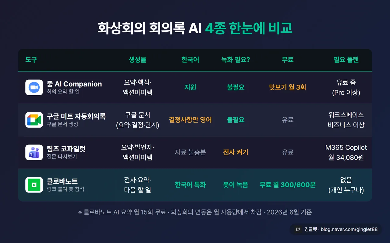 인포그래픽 - 화상회의 회의록 AI 4종 비교표. 행: 줌 AI Companion / 구글 미트 자동회의록 / 팀즈 코파일럿 / 클로바노트. 열: 생성물·한국어 지원·녹화 필요?·무료 여부·필요 플랜. 클로바노트 행은 ’무료(월 300/600분)’로 강조. 다크 네이비 배경, 우하단 깅글렛 워터마크