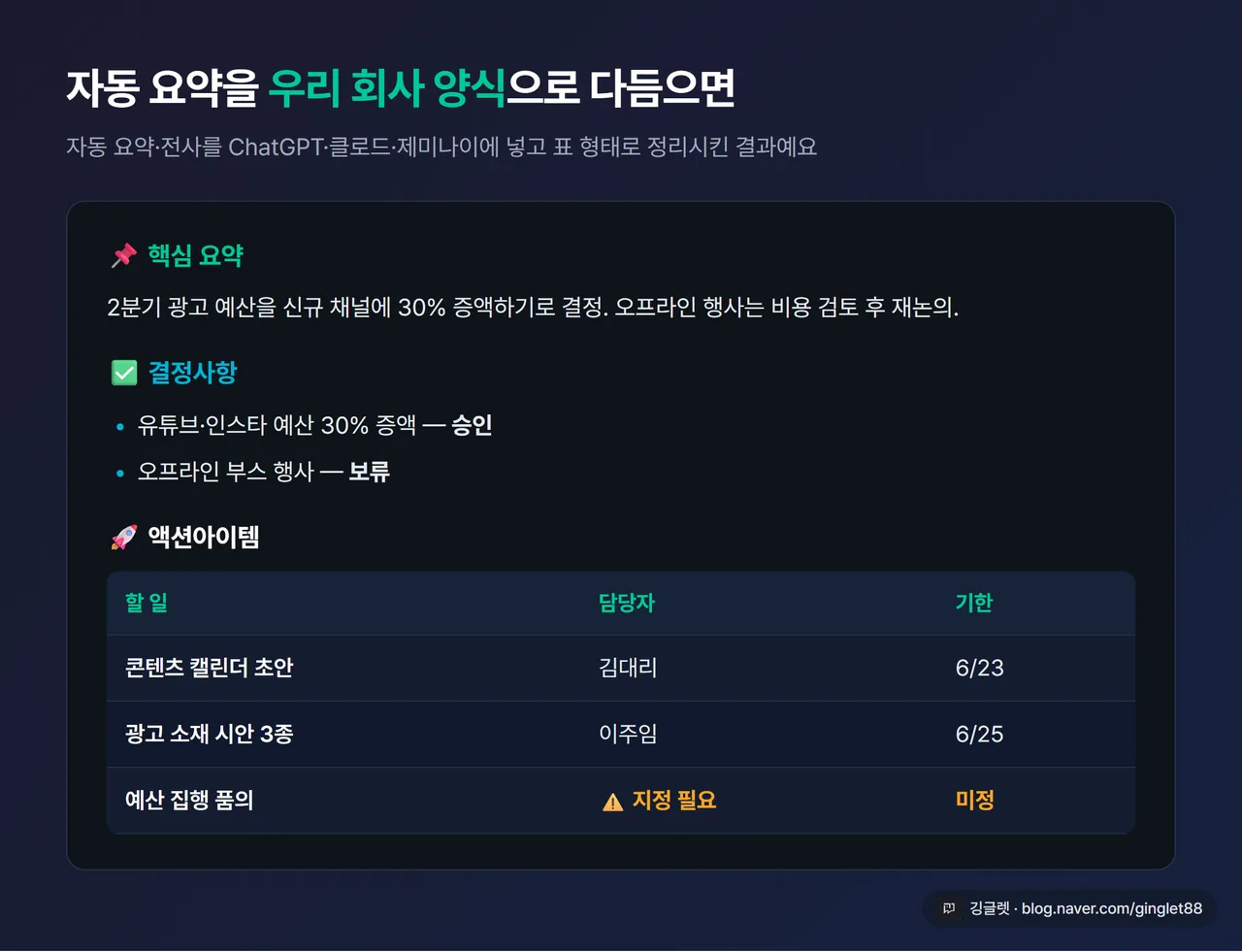 AI가 다듬은 회의록 결과 예시, ‘핵심 요약 / 결정사항 / 액션아이템 표(할 일·담당자·기한)’ 구조, 담당자 미정 칸에 ⚠️ 표시