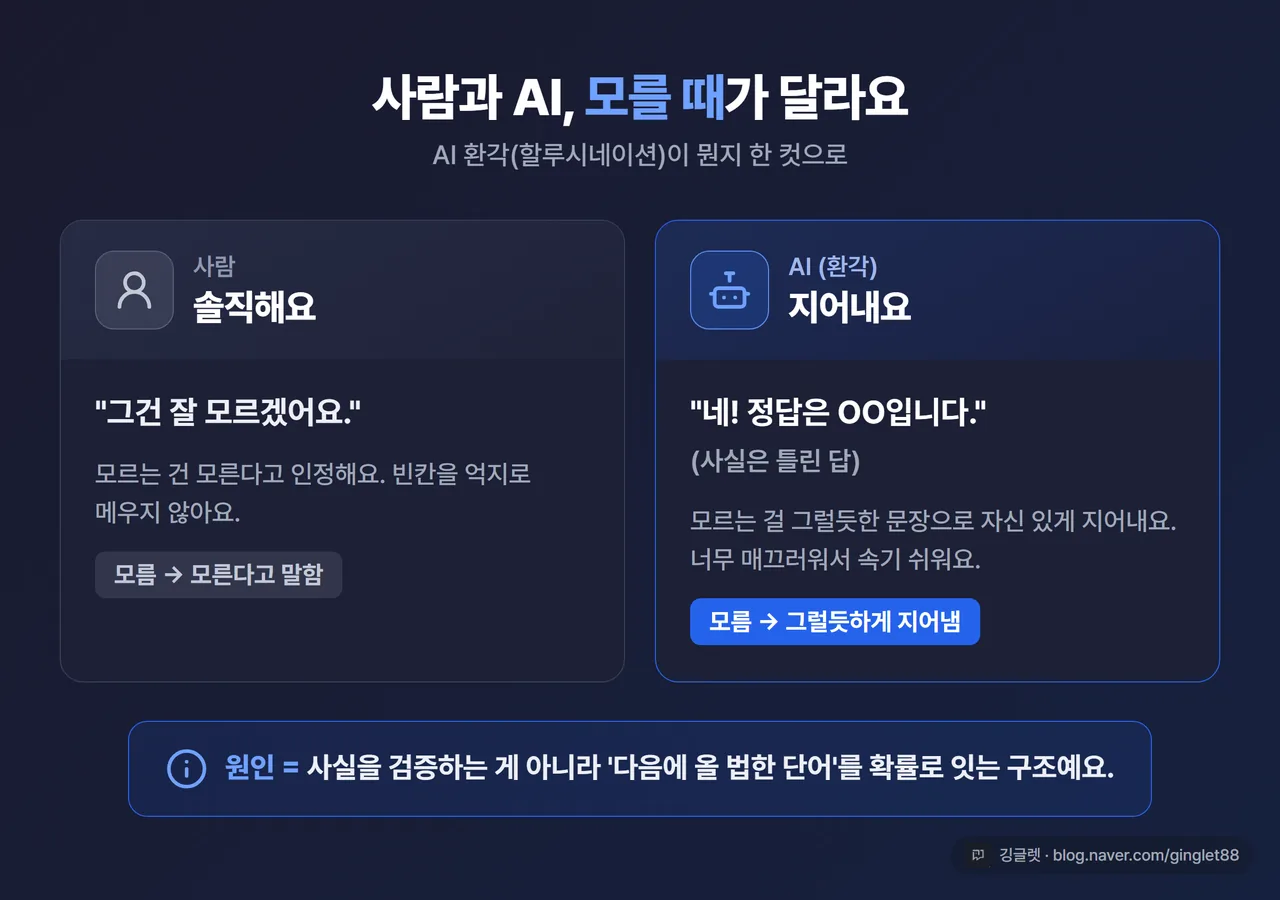 인포그래픽 - AI 환각 개념 한 컷. 왼쪽 “사람: 모르면 모른다고 함” vs 오른쪽 “AI: 모르면 그럴듯하게 지어냄(환각)”, 하단에 “원인 = 사실 검증이 아니라 다음 단어를 확률로 잇는 구조”