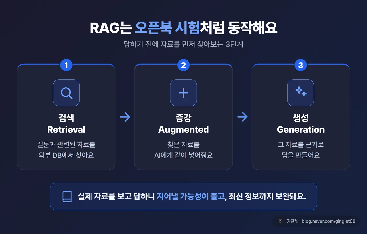 인포그래픽 - RAG 3단계 흐름 다이어그램. ① 검색(외부 DB에서 자료 찾기) → ② 증강(찾은 자료를 AI에 넣기) → ③ 생성(자료 근거로 답 만들기), 화살표로 연결