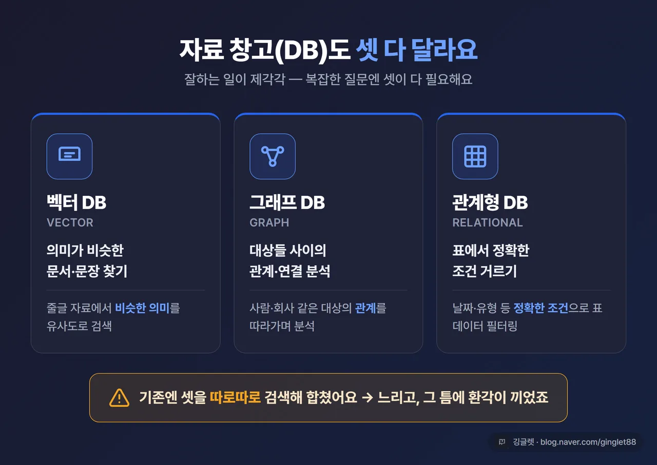 인포그래픽 - DB 3종 비교 카드 3개. ① 벡터 DB “의미 비슷한 문서 찾기” ② 그래프 DB “대상 간 관계 분석” ③ 관계형 DB “표에서 정확한 조건 거르기”, 하단에 “기존엔 따로따로 → 느리고 부정확”