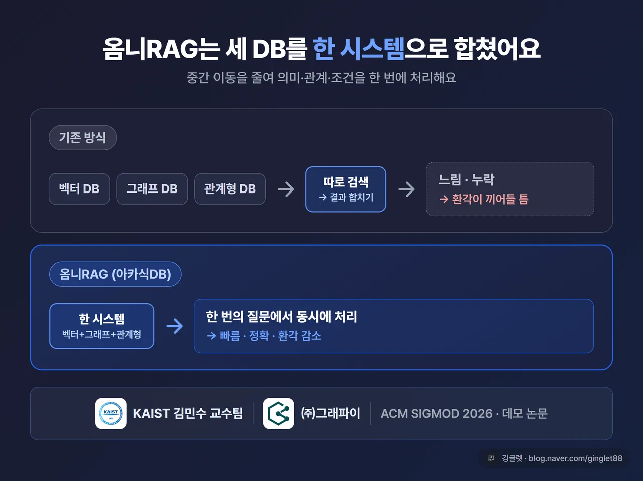 인포그래픽 - 옴니RAG 구조. 위쪽 “기존: 벡터·그래프·관계형 DB 따로 검색 → 합치기(느림·누락)”, 아래쪽 “옴니RAG: 한 시스템(아카식DB)에서 한 번에 처리(빠름·정확)”, 출처 라벨 “KAIST 김민수 교수팀 + ㈜그래파이, ACM SIGMOD 2026”