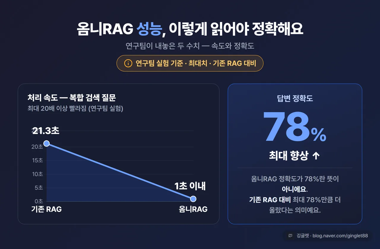 데이터 차트 - 옴니RAG 성능. 막대 2개: “처리 속도 21.3초(기존) → 1초 이내(옴니RAG)”, 별도 라벨 “정확도 기존 RAG 대비 최대 78% 향상”. 차트 안에 작게 “연구팀 실험 기준·최대치·기존 대비” 라벨 필수