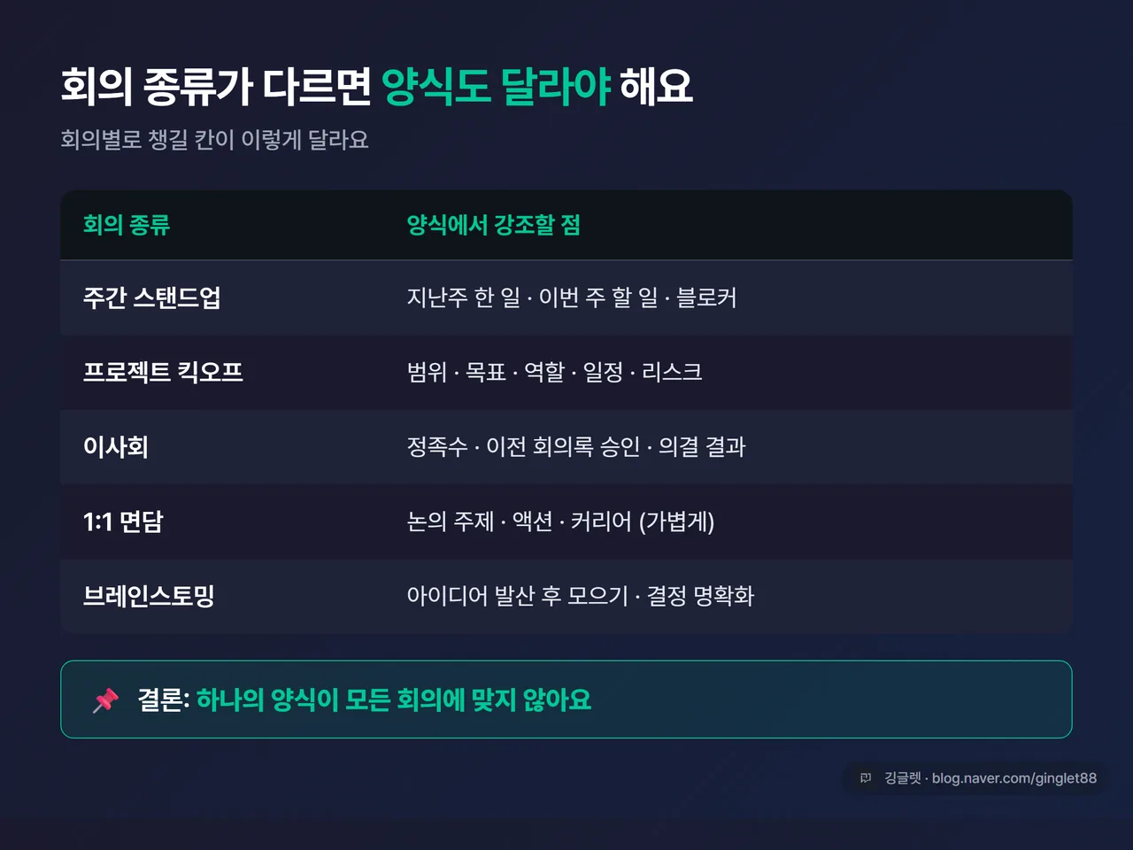 비교 표 - 회의 종류 5종(주간 스탠드업·프로젝트 킥오프·이사회·1:1·브레인스토밍)별 양식 강조점, 표 아래 “결론: 하나의 양식이 모든 회의에 맞지 않아요” 한 줄, 텍스트 병기