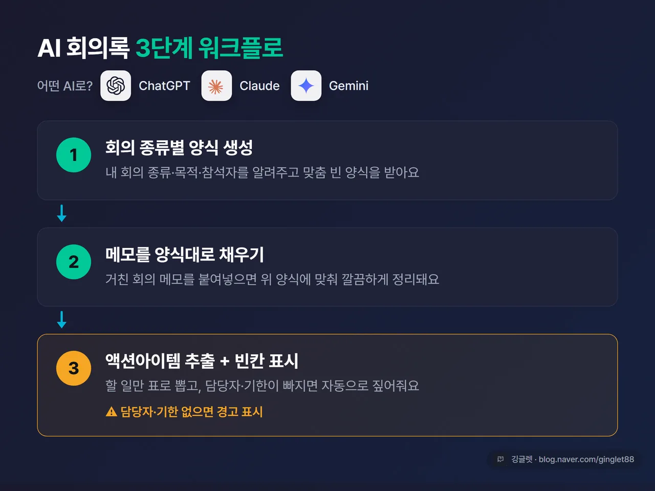 단계 다이어그램 - AI 회의록 3단계 워크플로(① 회의 종류별 양식 생성 → ② 메모를 양식대로 채우기 → ③ 액션아이템 추출+빈칸 ⚠️표시), 각 단계 텍스트 병기