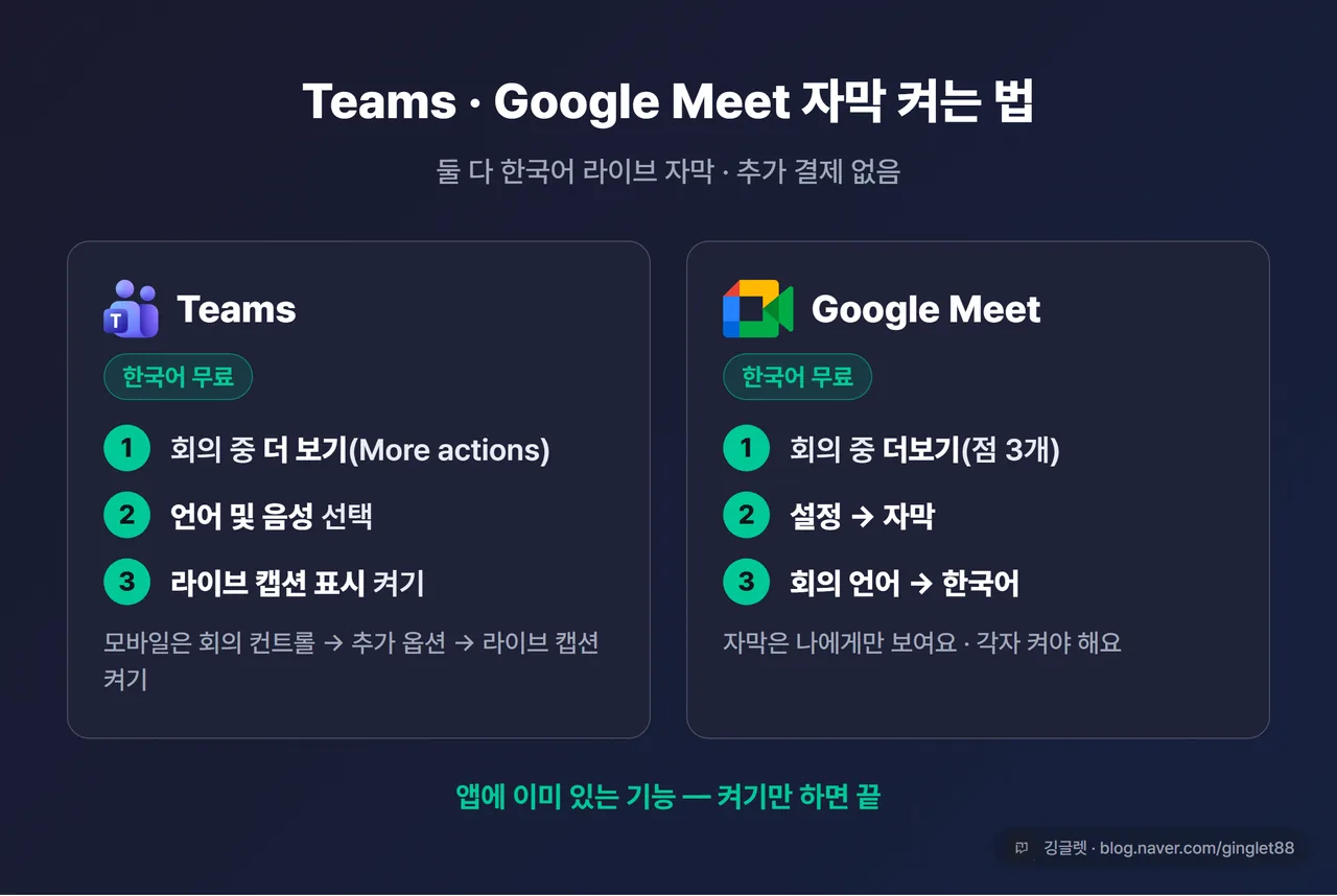 Teams·Google Meet 자막 켜는 경로 비교 카드 - 왼쪽 Teams “더 보기 → 언어 및 음성 → 라이브 캡션 표시”, 오른쪽 Google Meet “더보기 → 설정 → 자막 → 회의 언어 한국어”, 각각 단계 번호 표시