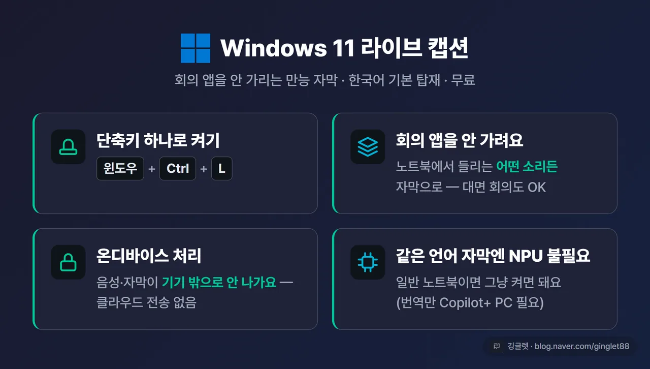 Windows 11 라이브 캡션 특징 카드 - “윈도우+Ctrl+L 단축키 / 회의 앱 안 가림(어떤 소리든) / 온디바이스 처리=클라우드 전송 안 함 / 같은 언어 자막엔 NPU 불필요” 4가지를 아이콘과 함께, 다크톤