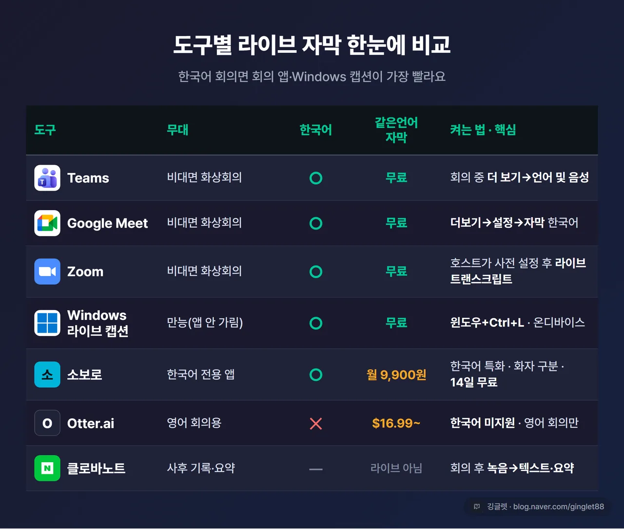 인포그래픽 - 도구별 라이브 자막 비교표. 행: Teams / Google Meet / Zoom / Windows 라이브캡션 / 소보로 / Otter / 클로바노트(라이브 아님). 열: 무대(비대면·만능 등) / 한국어 / 같은언어 자막 무료 / 켜는 법 한 줄 / 핵심. Teams·Meet·Windows=한국어 O·무료, Otter=한국어 ✕, 클로바노트=라이브 아님(기록)으로 표시