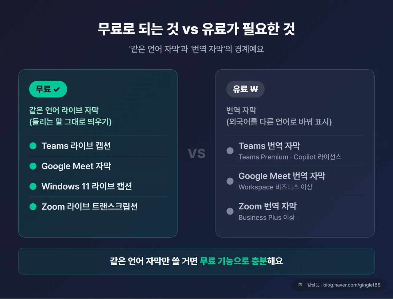 무료 vs 유료 경계 인포그래픽 - 왼쪽 초록 “무료: 같은 언어 라이브 자막(Teams·Meet·Windows·Zoom)” / 오른쪽 회색 “유료: 번역 자막(Teams Premium·Workspace 비즈니스·Zoom Business Plus)”, 가운데 경계선