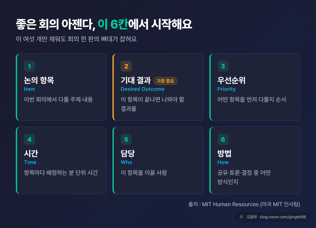 인포그래픽 - 좋은 아젠다 6요소 표. 논의 항목(Item)·기대 결과(Desired Outcome)·우선순위(Priority)·시간(Time)·담당(Who)·방법(How) 6칸을 한눈에. 출처 캡션 “MIT Human Resources”. 그린 포인트 다크 카드